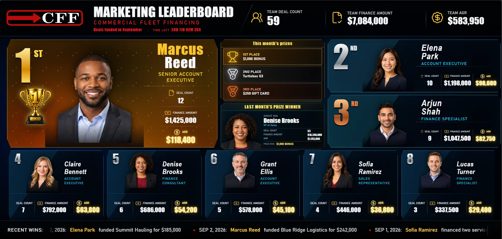 CFF sales competition leaderboard recognizing team members and their results